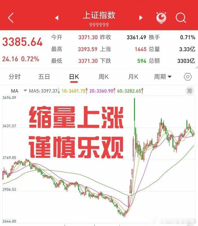12月18日，周三上午收盘，有一个好现象，一个坏现象。好现象，上证大幅反弹，个股