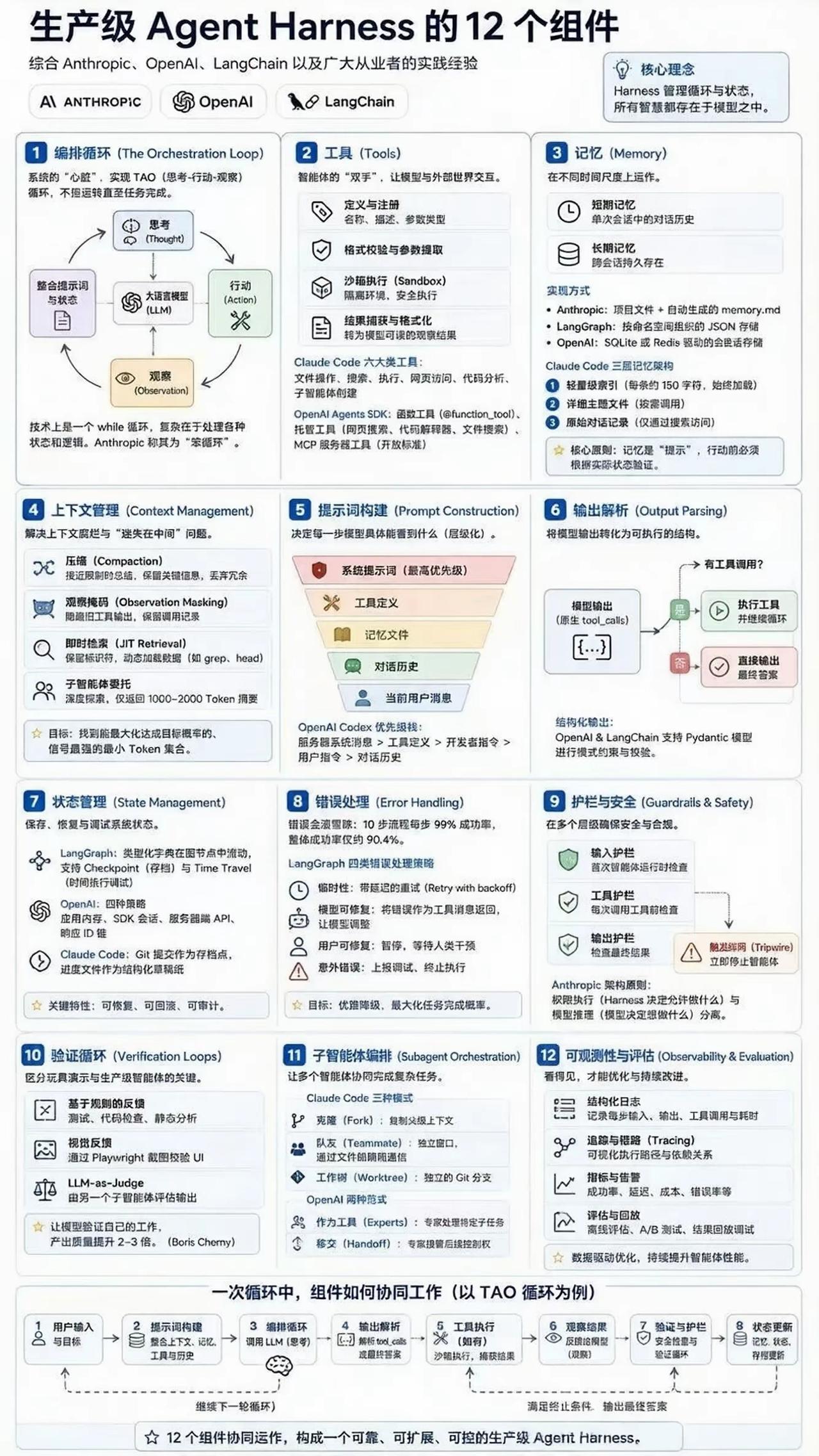 生产级 Agent Harness 的 12 个核心组件
 
这套架构综合了 A