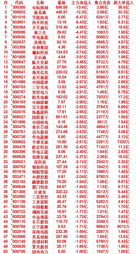 3月27日尾盘30分钟，主力资金大幅卖出的50名单！

中际旭创：主力净流入 -