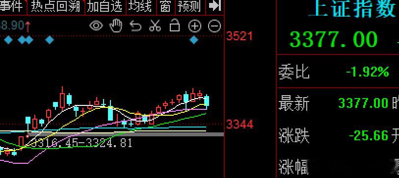 这一周大A走的较为鸡肋拧巴，向上挑战了几次3400上方，均已失败，被3420附近