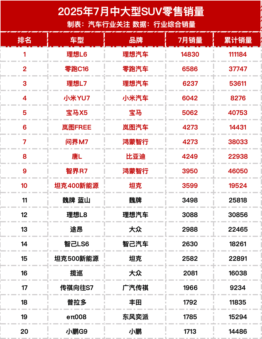 7月中大型SUV和大型SUV销量榜！ ​​​