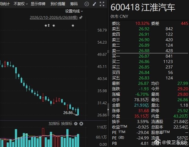 章建平9天套现近3亿元大举撤离江淮汽车，两大牛散操作分化明显近期上市公司股东数据