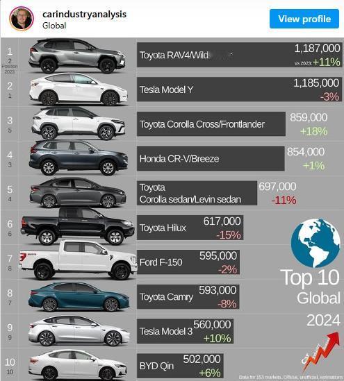【丰田RAV4 超越特斯拉，重新夺回 全球汽车销量冠军！】
丰田中型 SUV “