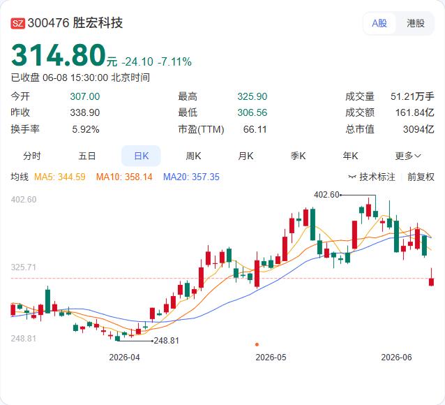 胜宏科技刚拿出7个亿，准备给员工发"大礼包"。6月8日晚间，公司公告拟推出新一期