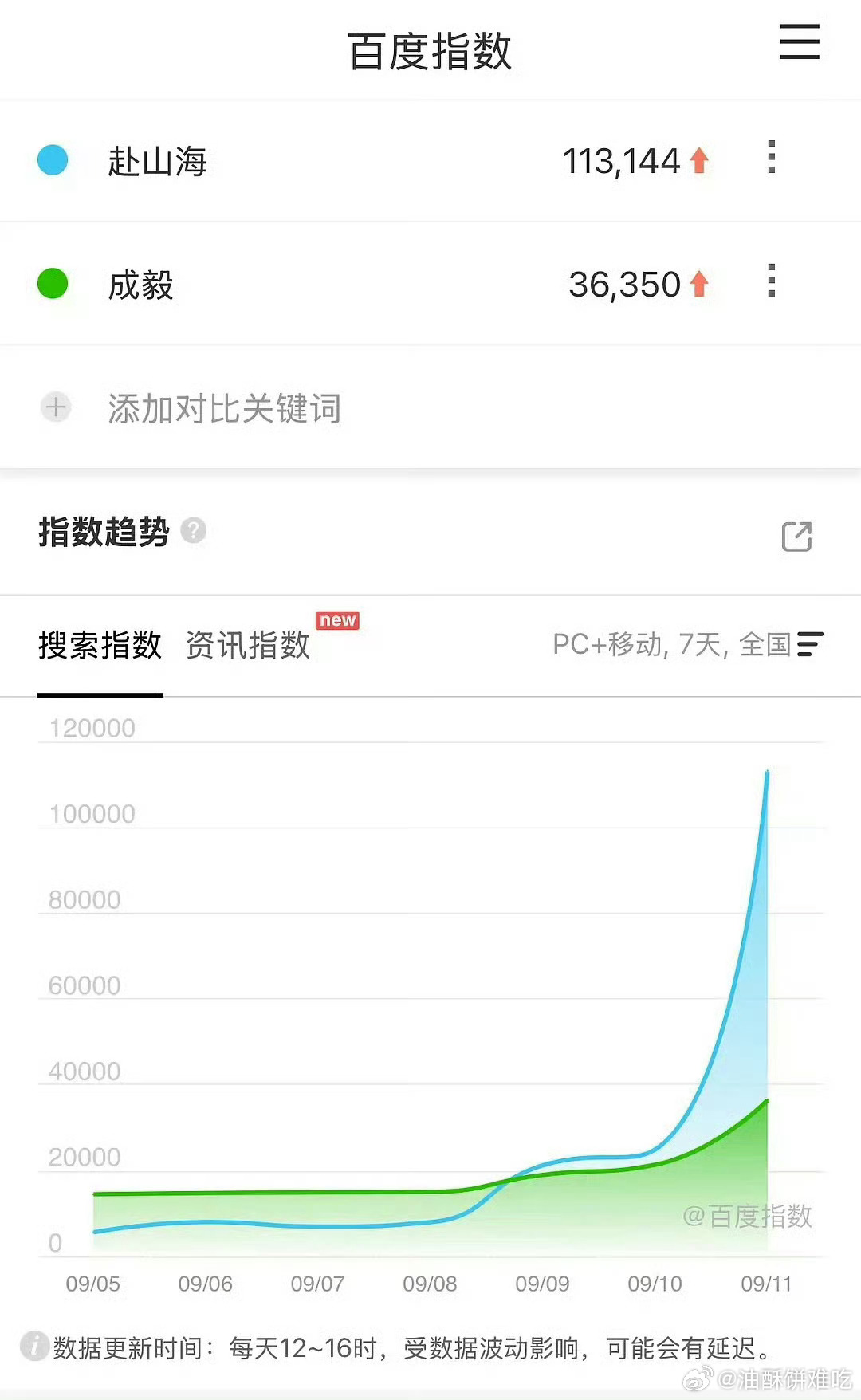 一般来说次日就是一部剧的百指最高日，但赴山海在首日11万这个一般的成绩下，次日还