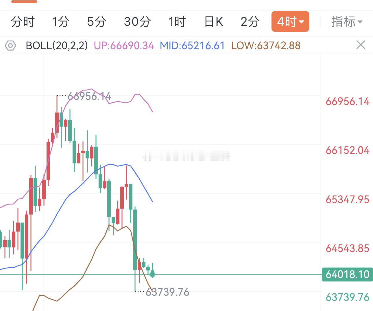早间大饼持续几百点窄幅来回震荡，不少朋友觉得行情乏味、没交易机会，实则这是主力低