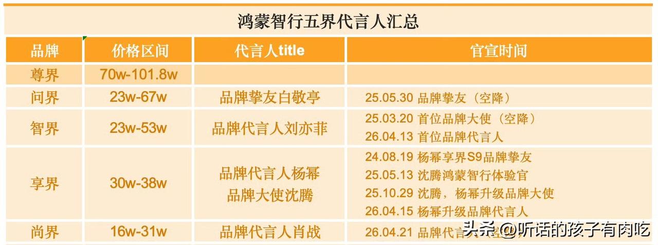万万没想到，仅仅一夜之间，整个娱乐圈都在科普华为系汽车！
以前只知道华为不造车，