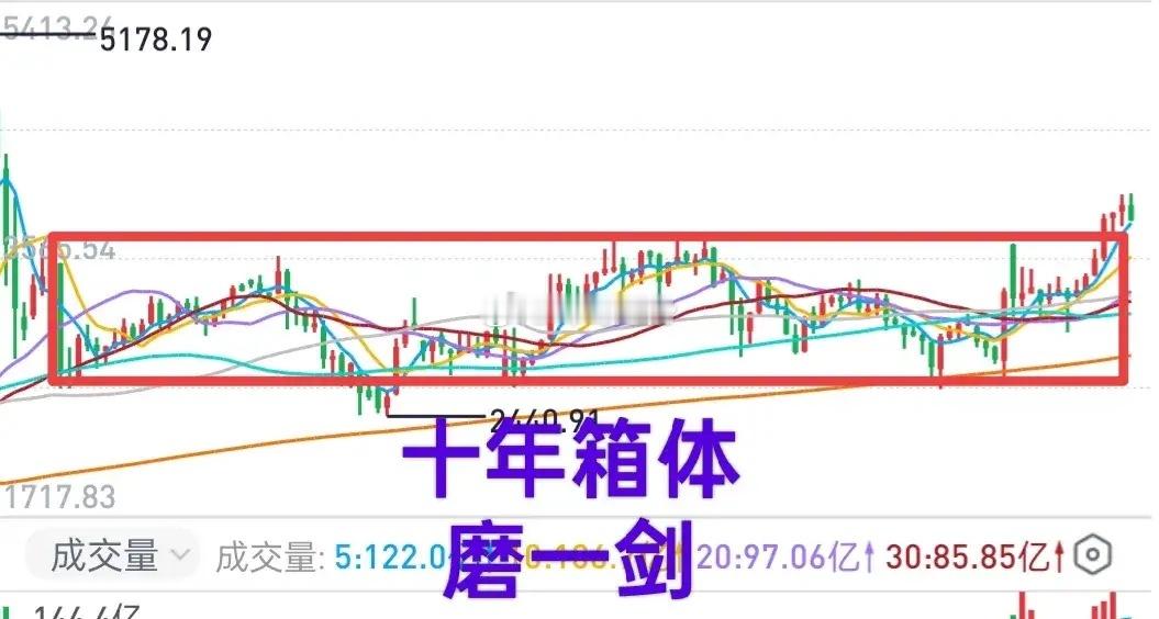 A股：作为一个“经常性”抄底逃顶的老手（图），峰哥有几个经验之谈。1，牛市没结束