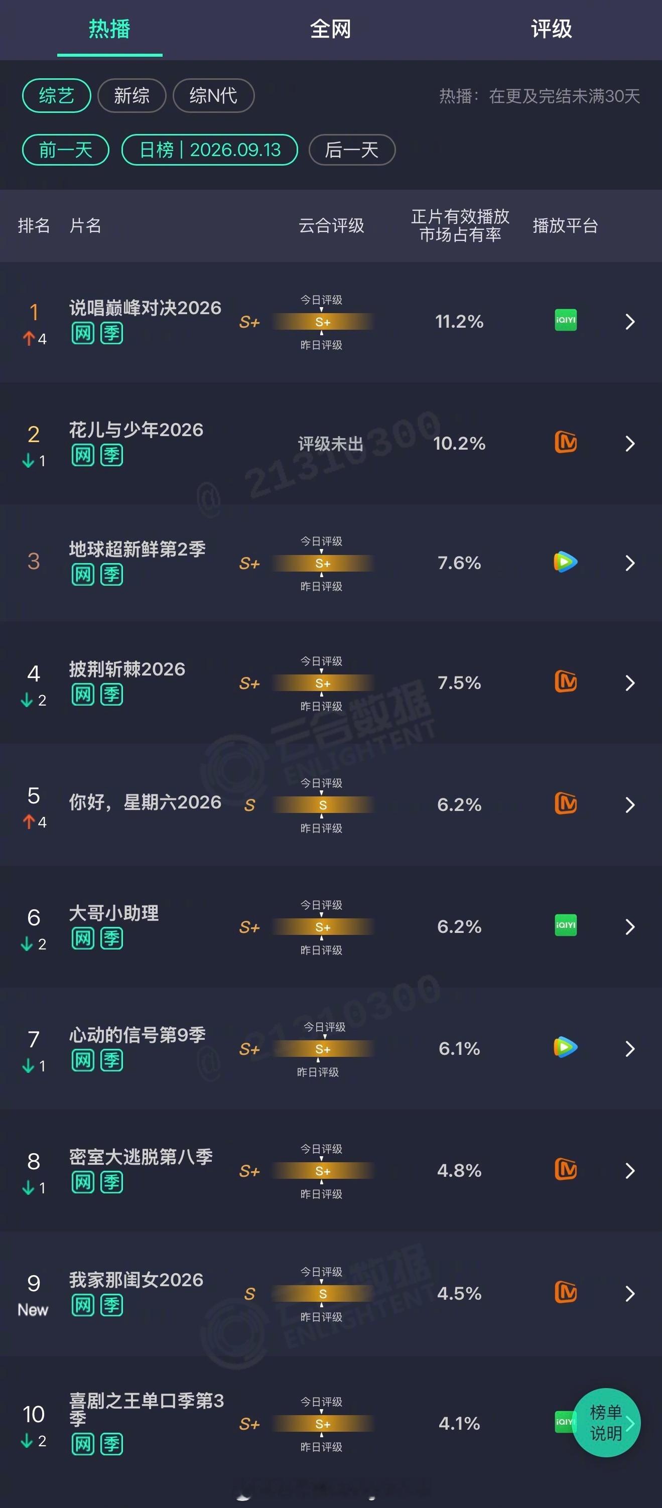 2026年09月13日云合综艺正片有效播放量市占率TOP101 说唱巅峰对决20