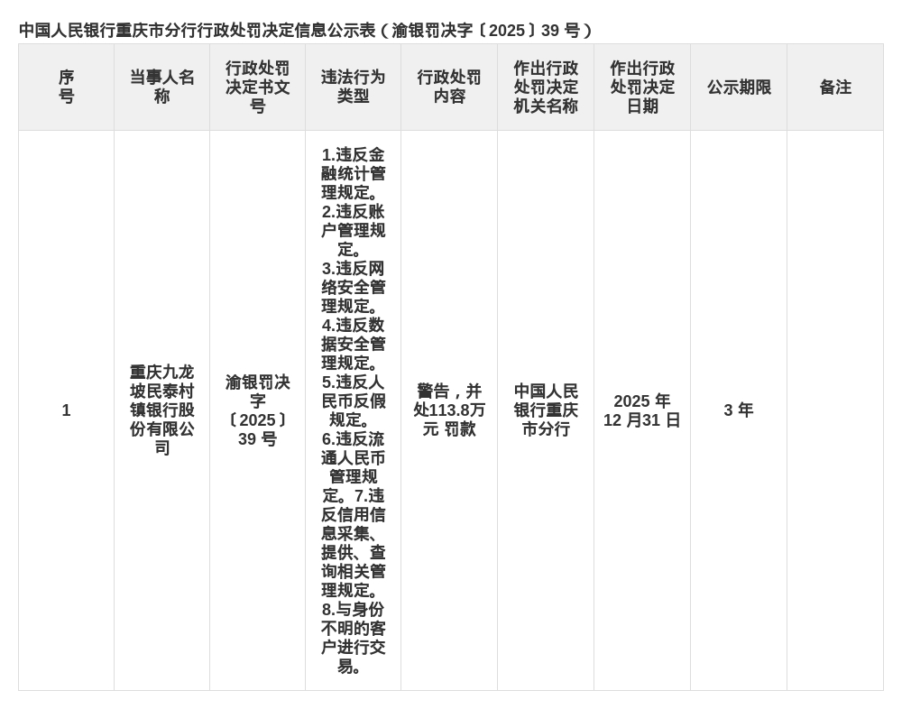 重庆九龙坡民泰村镇银行被罚113.8万，涉多项违规
