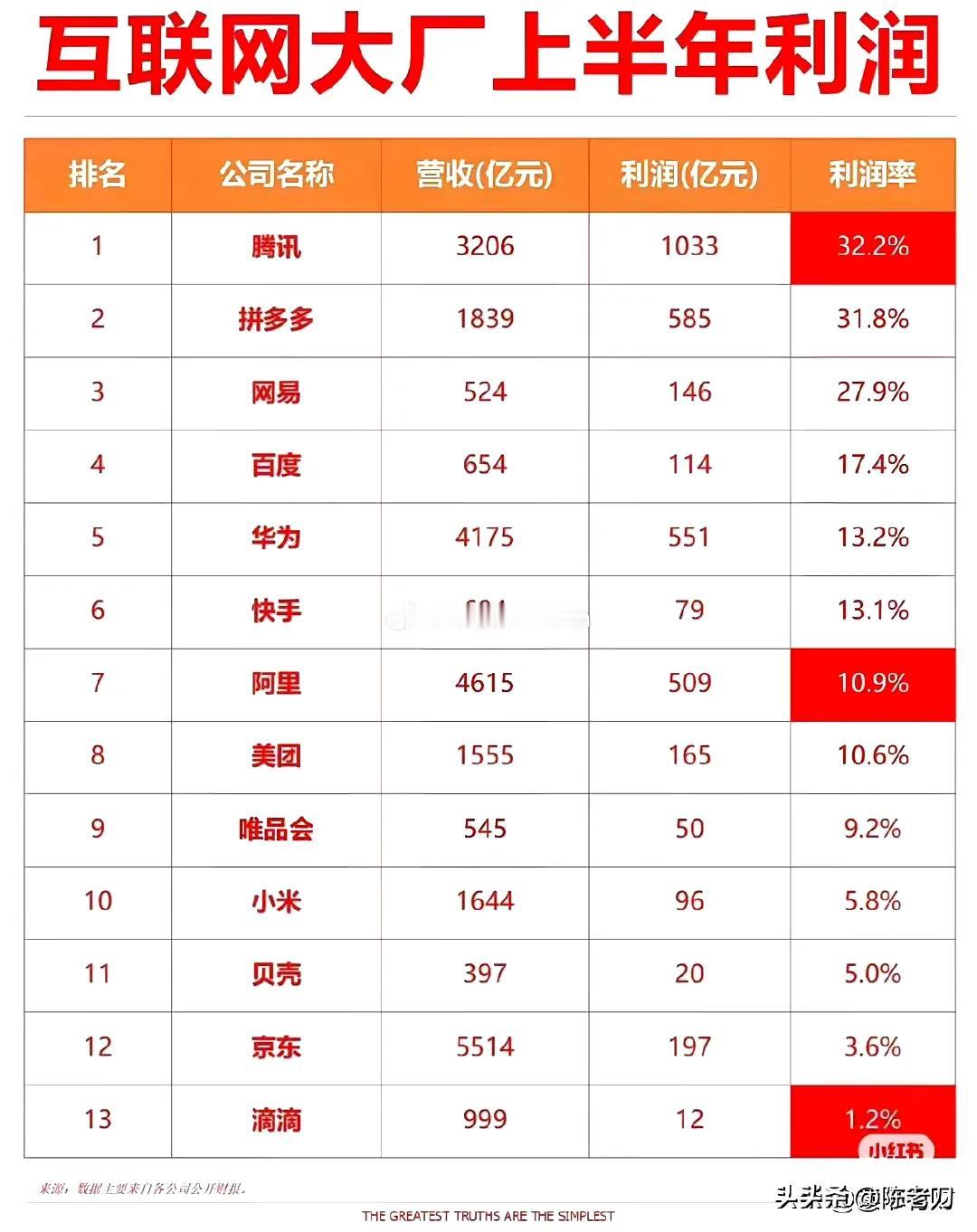 惊掉你的下巴，看完互联网大厂上半年的利润率，才知道企业能活着就算不错了 ～

结