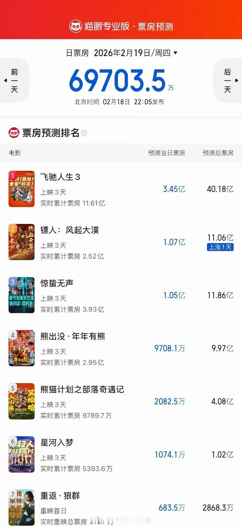 今年春节档电影票房预测，飞驰人生3遥遥领先，星河入梦大虐！ 