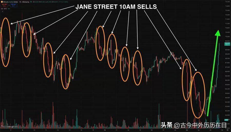 高频量化巨头 Jane Street，被社区指控长期对加密货币，进行一场大规模的