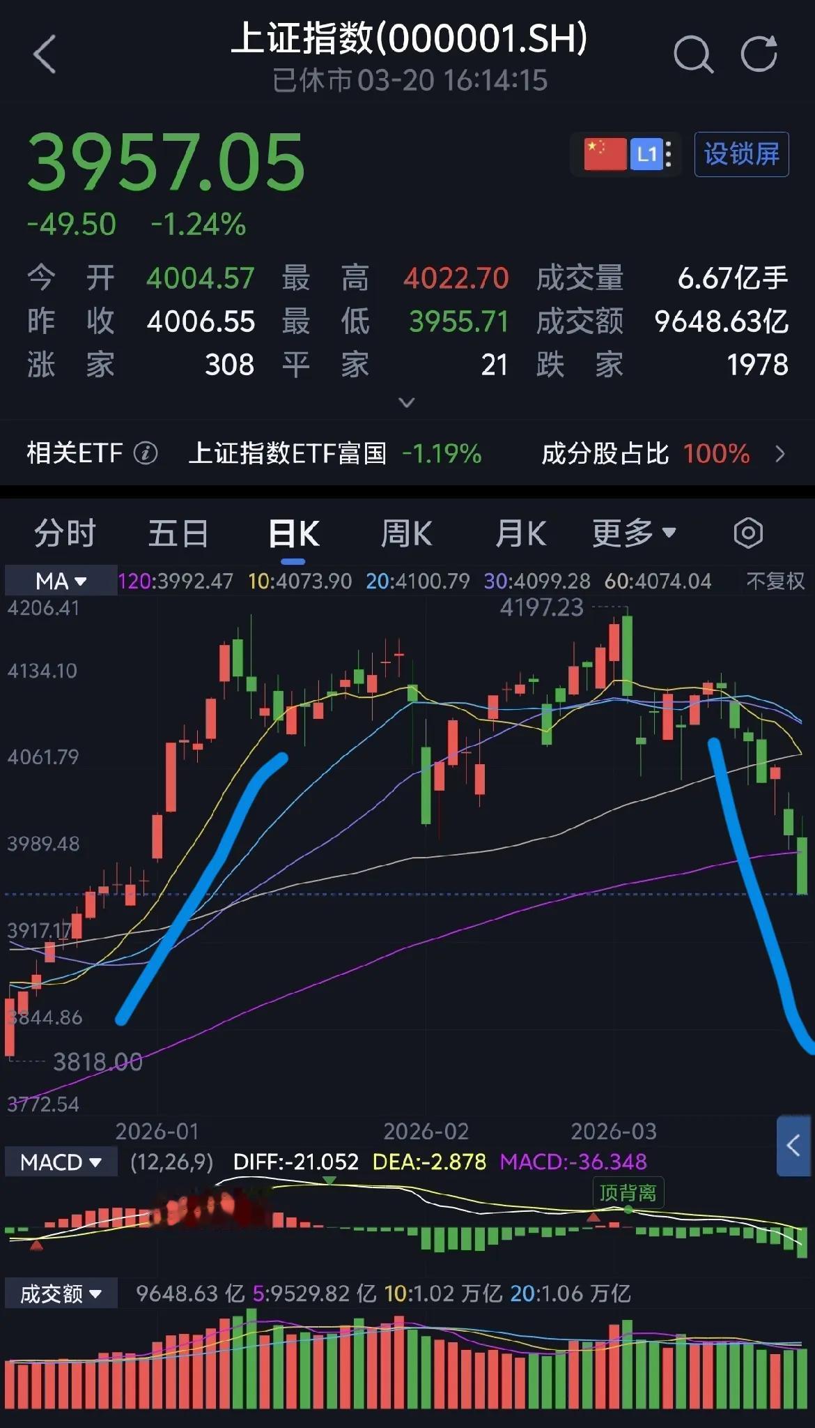 一个M头，前期十几阳，现在也会十几阴，
花开花落，都是循环。
抄底补仓要谨慎，