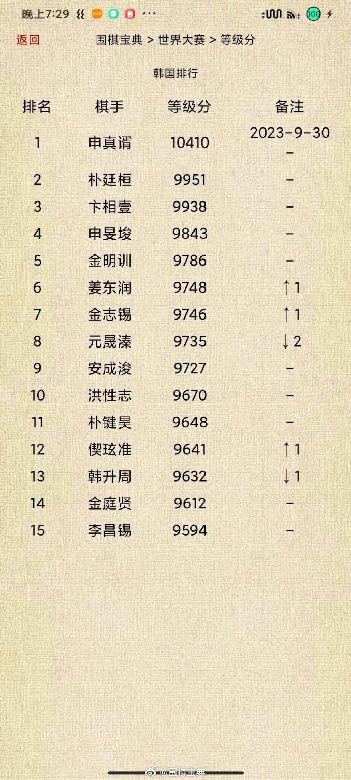 申真谞连续45个月、总计53个月排名韩国第1
韩国#围棋# 等级分Top15（截