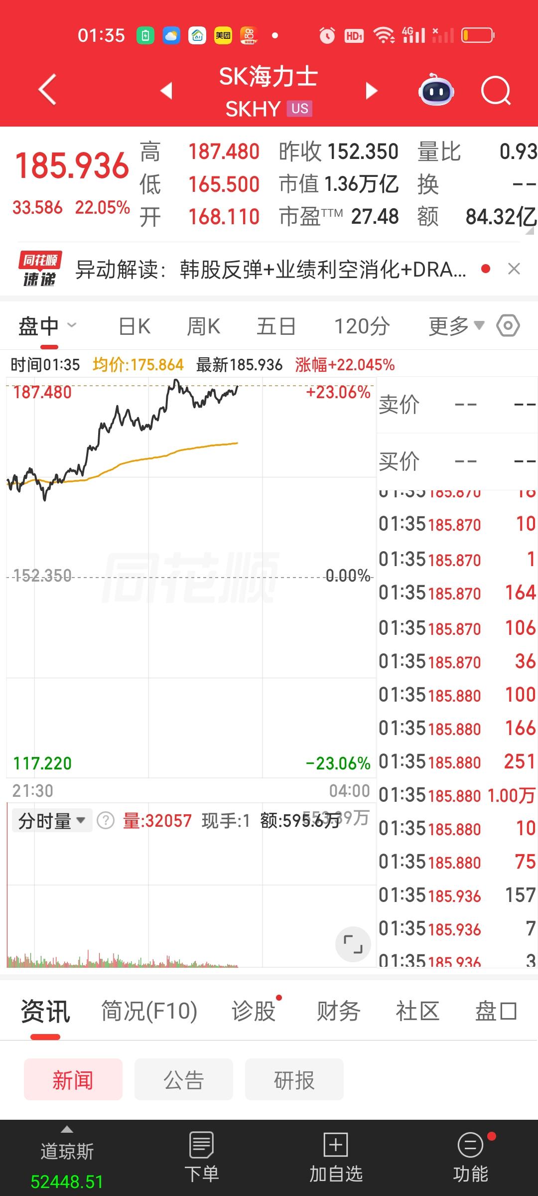 半导体彻底起飞了。SK海力士已经涨超22%了，明早韩国股市开盘在本土上市的海力士