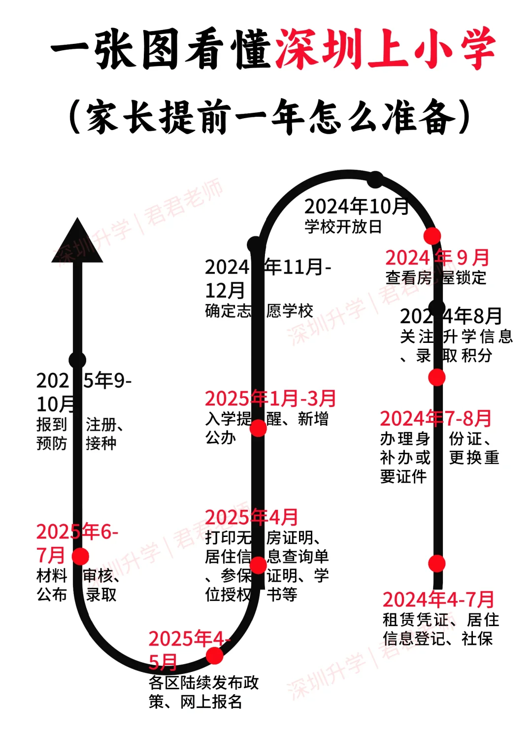 不慌❗25年深圳上小学提前一年这样准备！