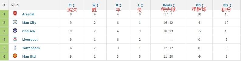 #阿森纳5比0切尔西# 英超传统Big6对战成绩榜，阿森纳本赛季是最好的。 ​​