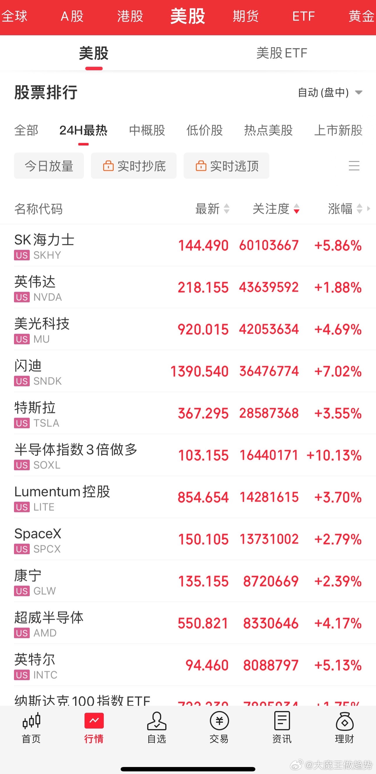 美股开盘，科技大涨！存储、光通信、半导体集体大涨！A股能接上吗？ ​​​