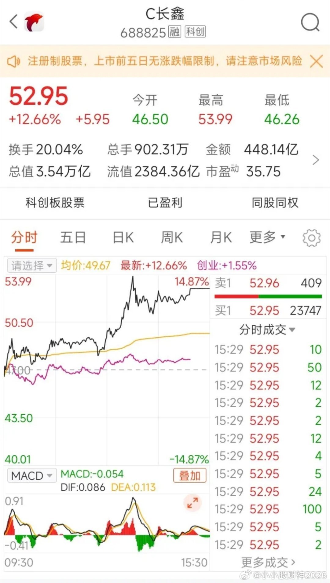 长鑫科技上市第三日，以一根大阳线收出上市以来收盘高点，离上市首日最高价55元仅一
