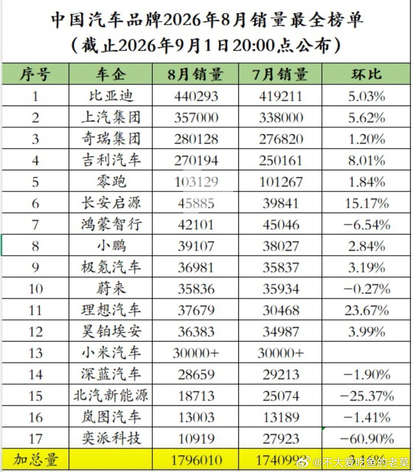 中国汽车品牌2026年8月销量最全榜单 ​​​