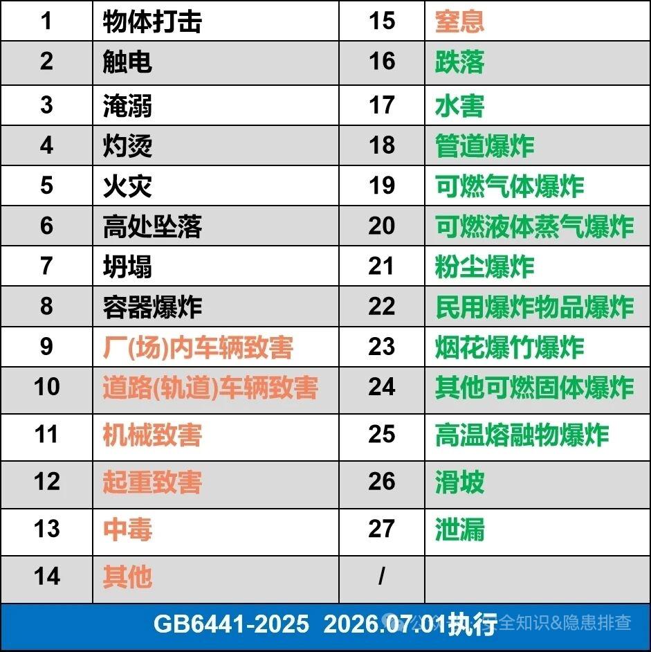 7月1日开始施行的GB6441-2025《生产安全事故分类与编码》，是历经40年