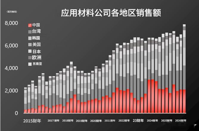 应用材料(AMAT的地区别销售额，目前对大陆销售也已经解禁了。对中国市场的销售暂