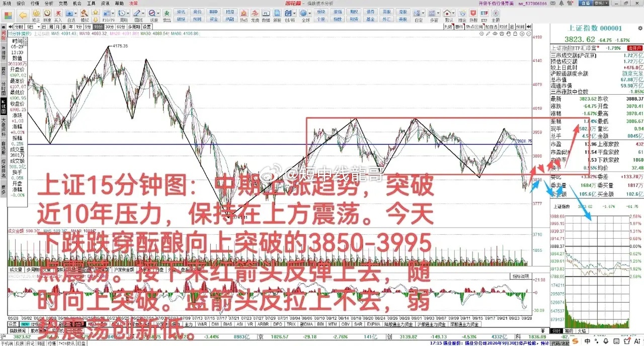 比预期弱，接近中期最强支撑      9月28日大A下跌1.67%，中期上涨趋势