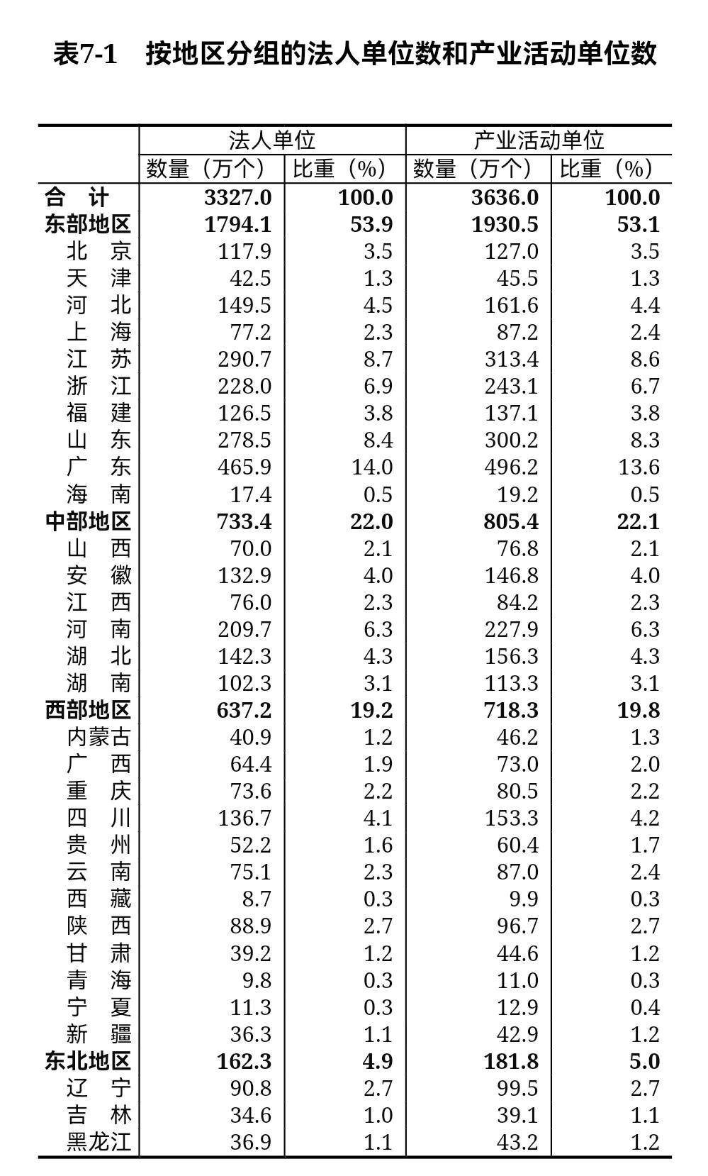 根据第5次全国经济普查结果显示，全国有3327万个法人单位（这里面绝大多数都是企