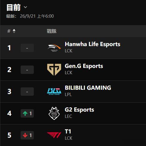 目前LOL官网战力排行榜前五名：1.GEN 2.HLE 3.BLGG2反超T1来