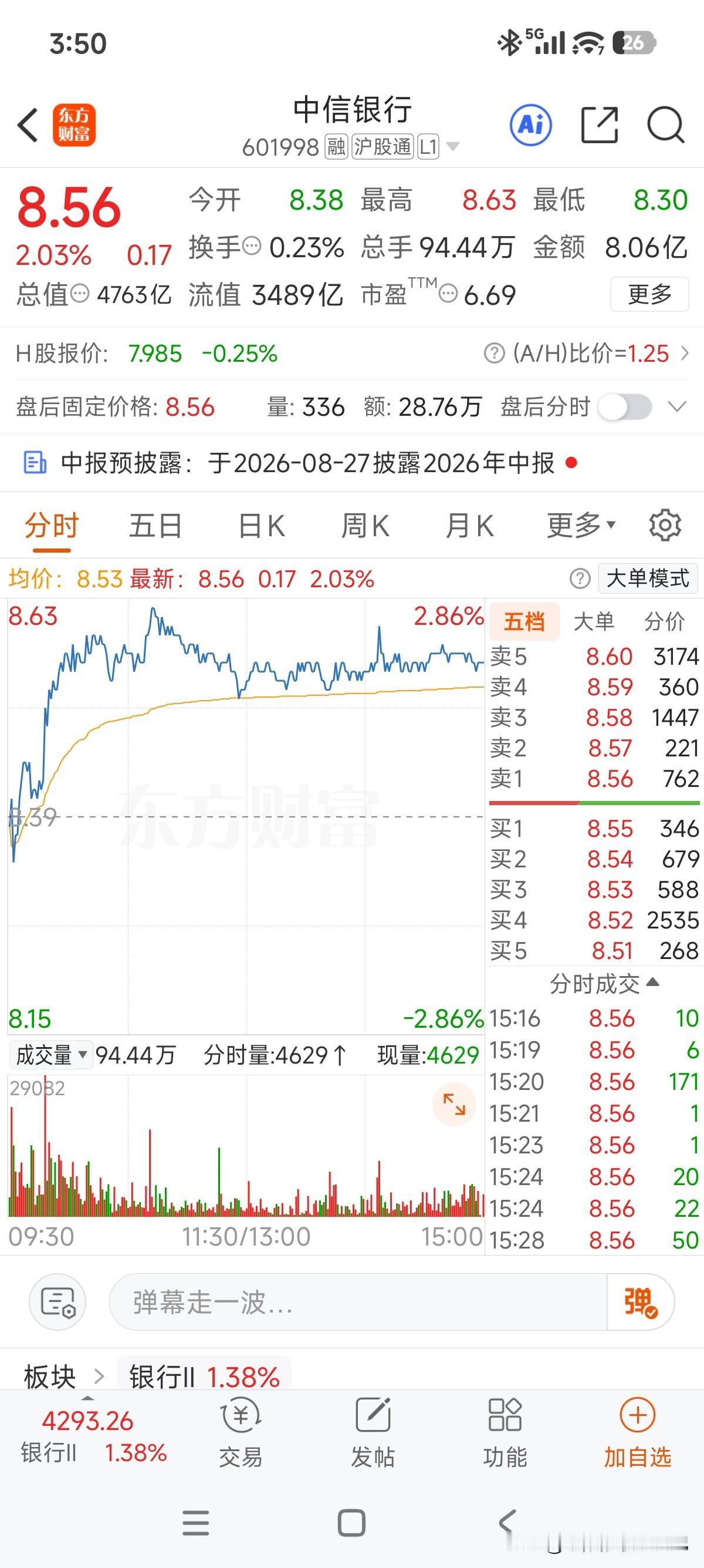 虽然今天走势不算错，但看着友商中信银行创了历史新高，不得不得不吐槽下！

兴业银