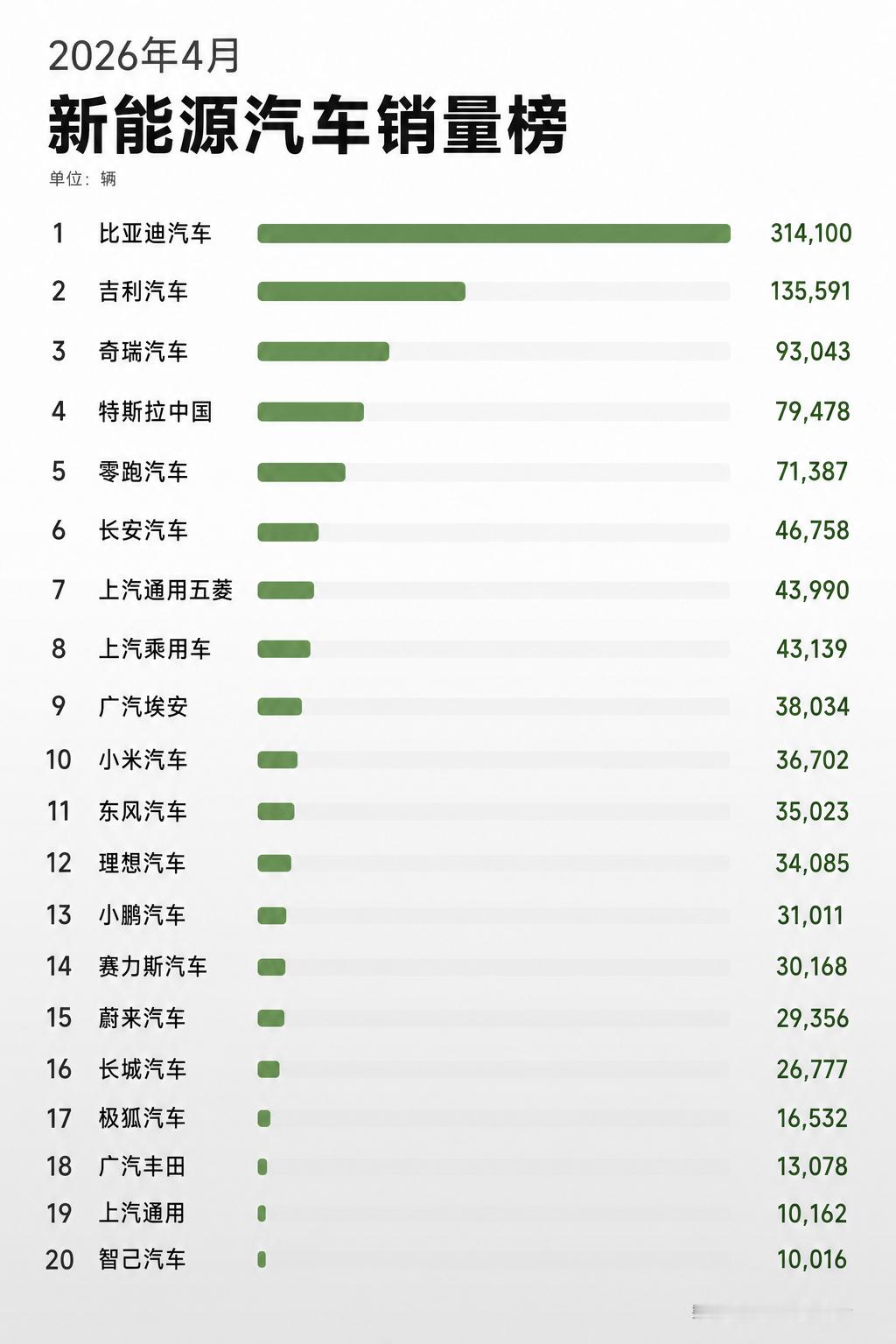 早就前五了，现在是第二，4月Su7卖了26826台，Yu7卖了9876台，2款车