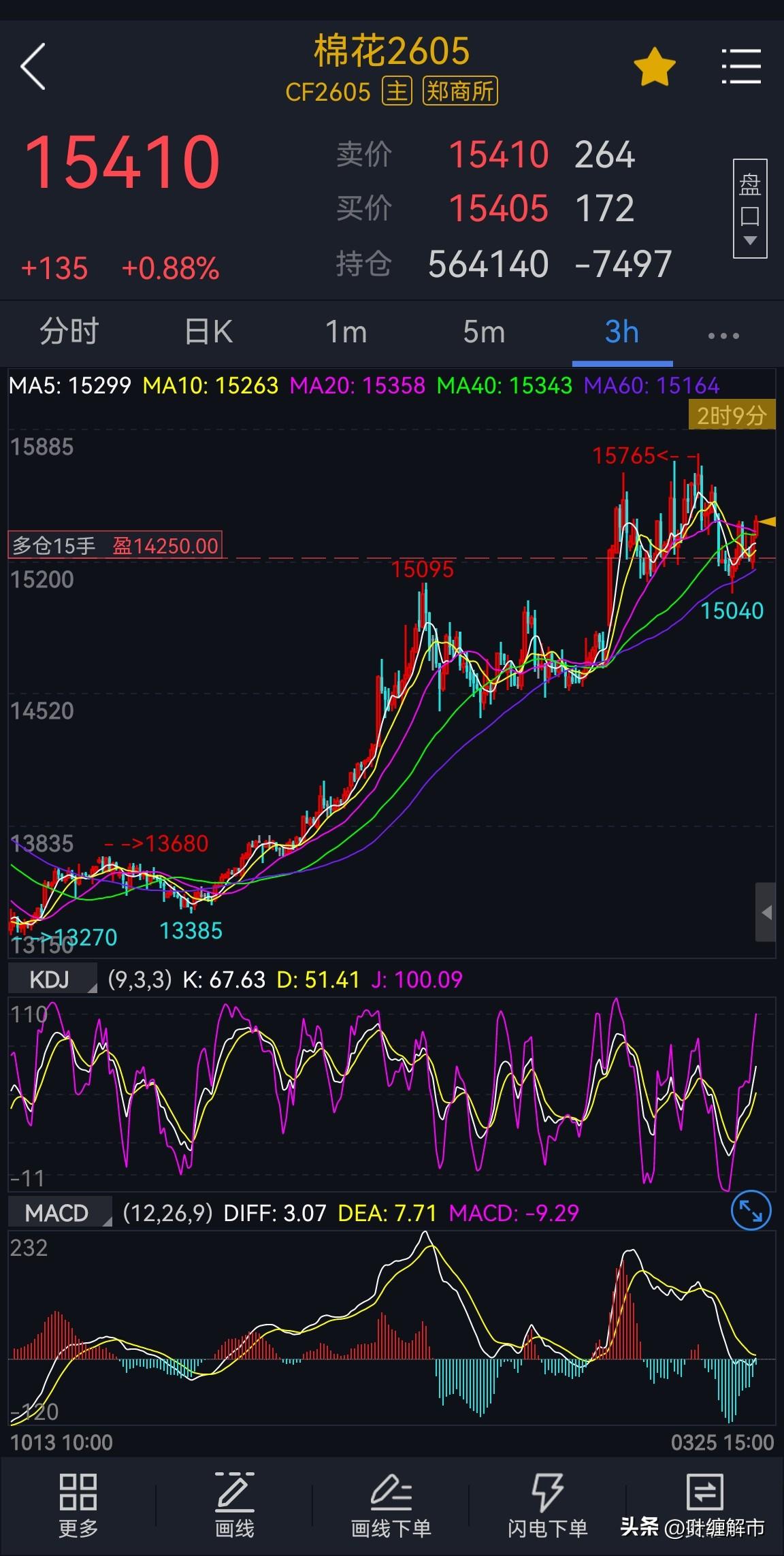 棉花中长线逻辑，趋势没有变，短线级别维持震荡偏强结构。持仓方向不变，目标仍然是新