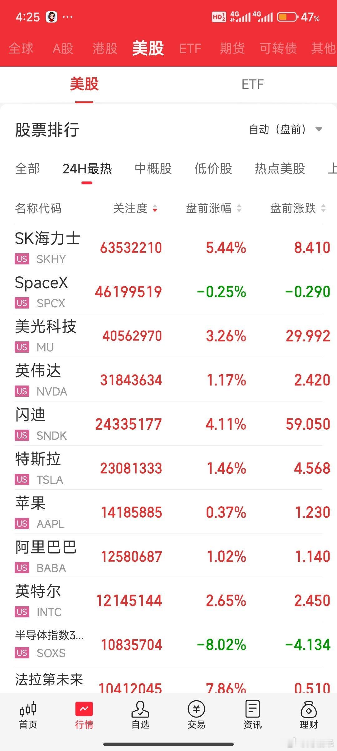 美股存储芯片板块盘前反弹，SK海力士涨近6%，闪迪、西部数据涨超4%，美光科技、