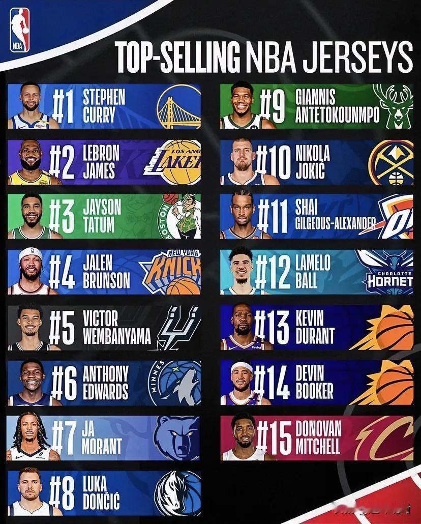 来看看NBA球员在NBAStore 网站上的球衣销售排行榜：1.库里，2.詹姆斯