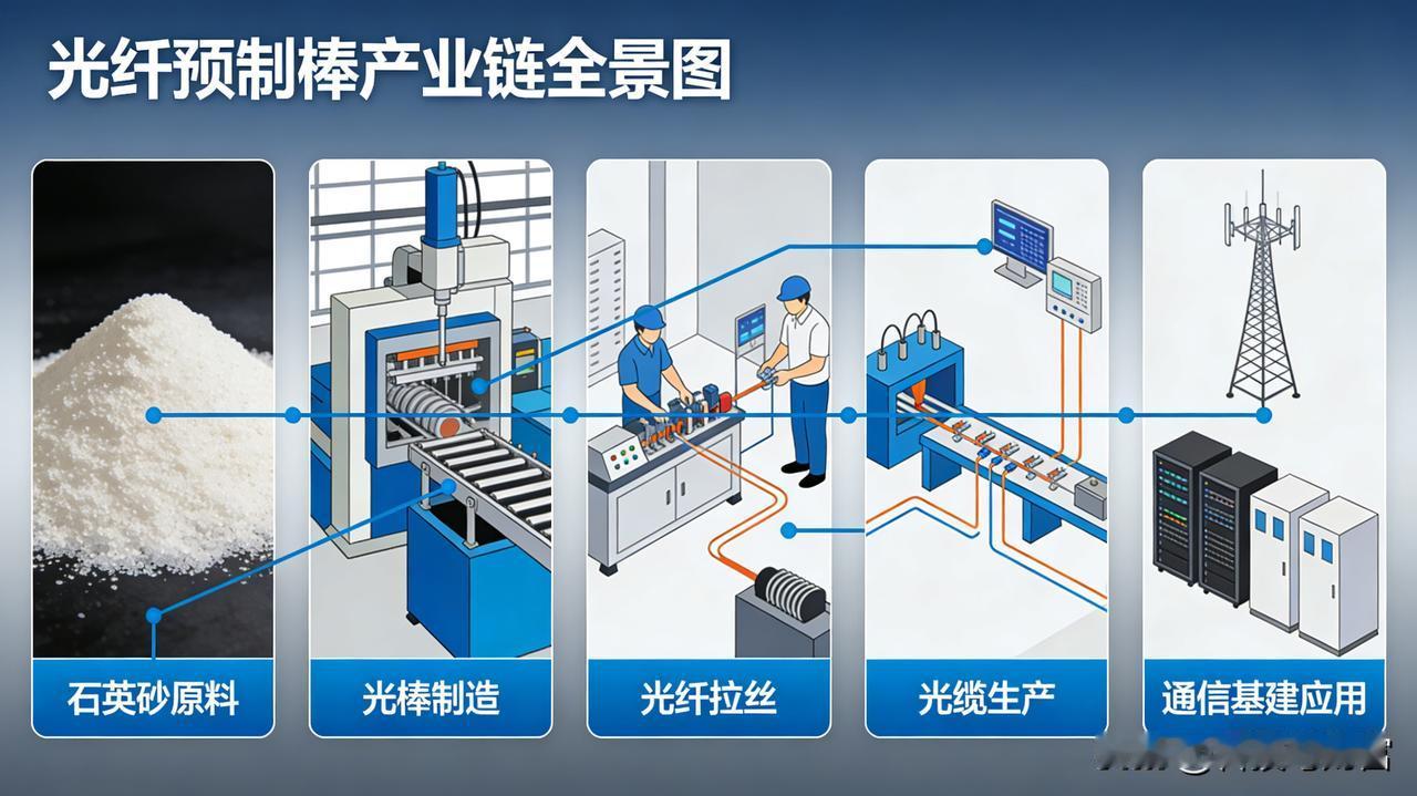 光纤预制棒价格创历史新高，产业股票你了解吗？

统计时间：2026年2月5日
核
