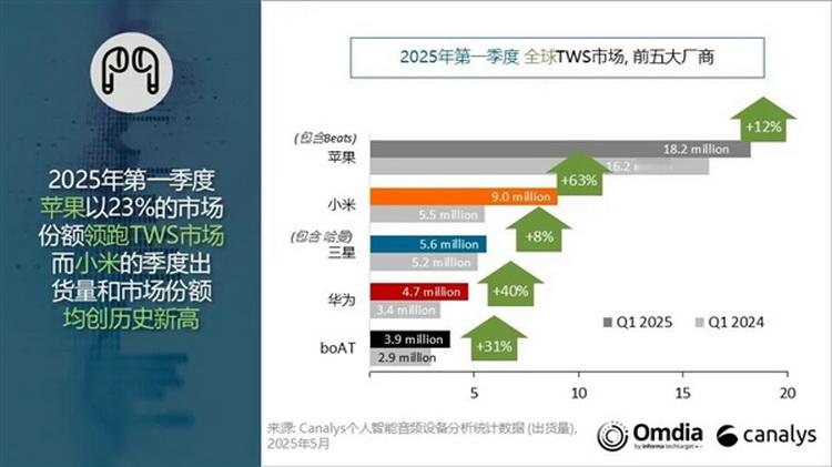 市场调查机构Canalys公布了2025年第一季度全球真无线立体声（TWS）耳机