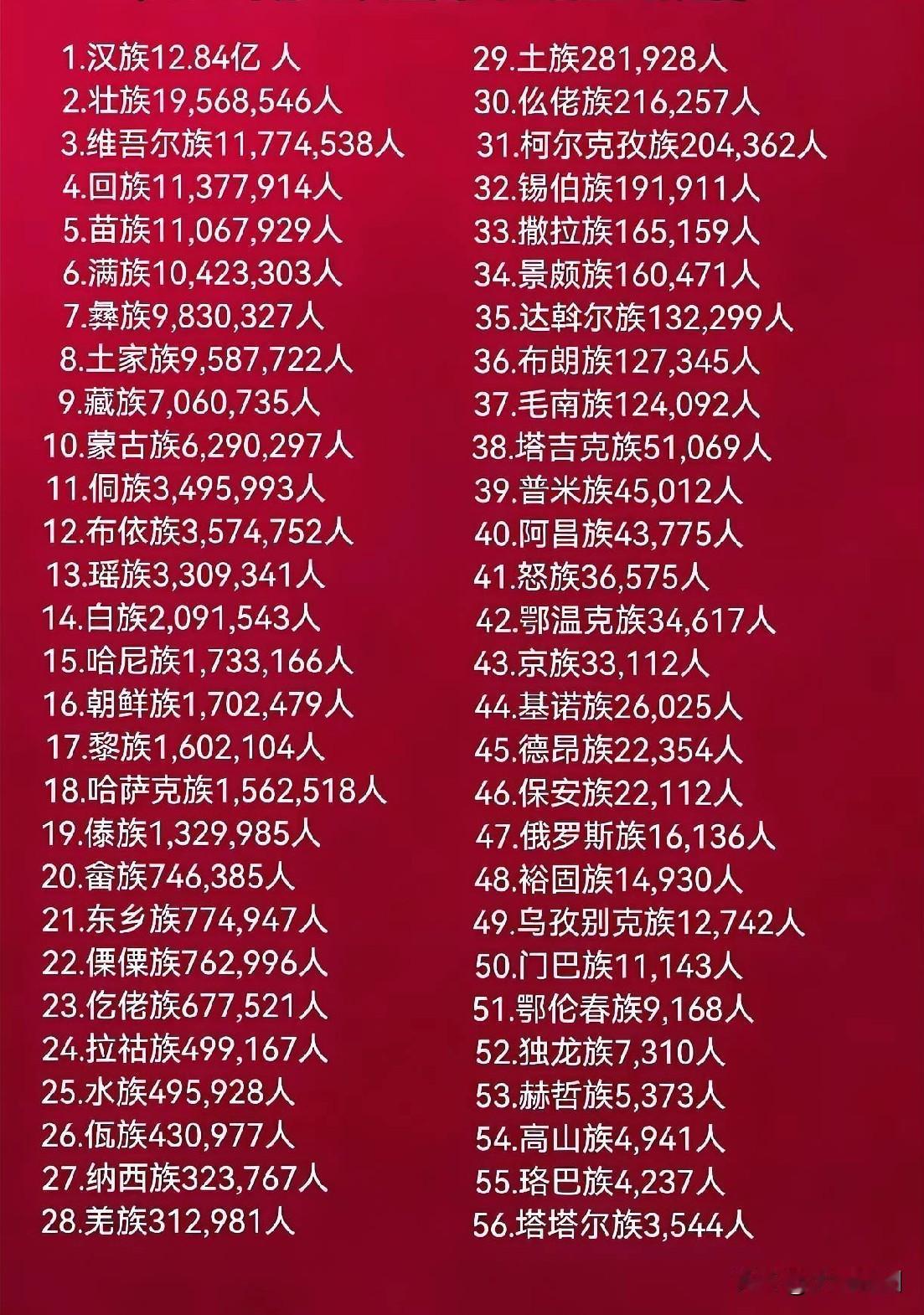 中国各民族人口数量排名，汉族位列榜首！你的民族排在第几呢？全国人口 人口数量分布