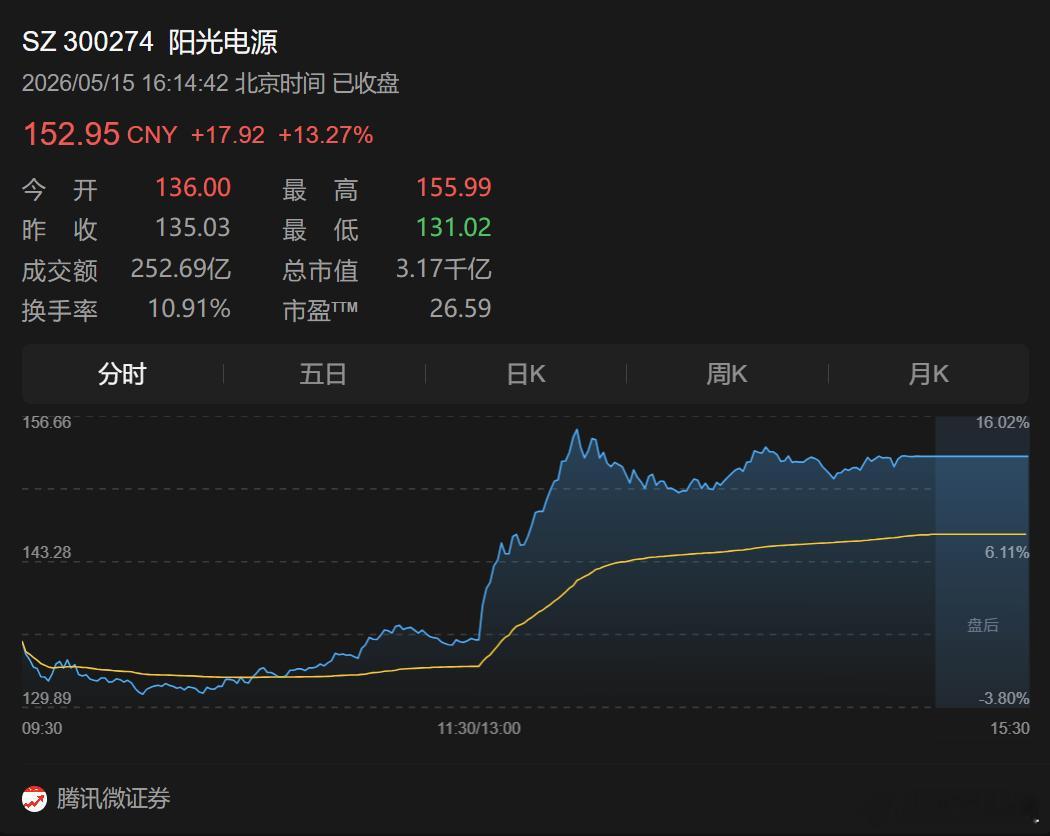 阳光电源今天上演了极限“深V”反转！早盘一度跌破131元，下午却暴力拉升，收盘暴