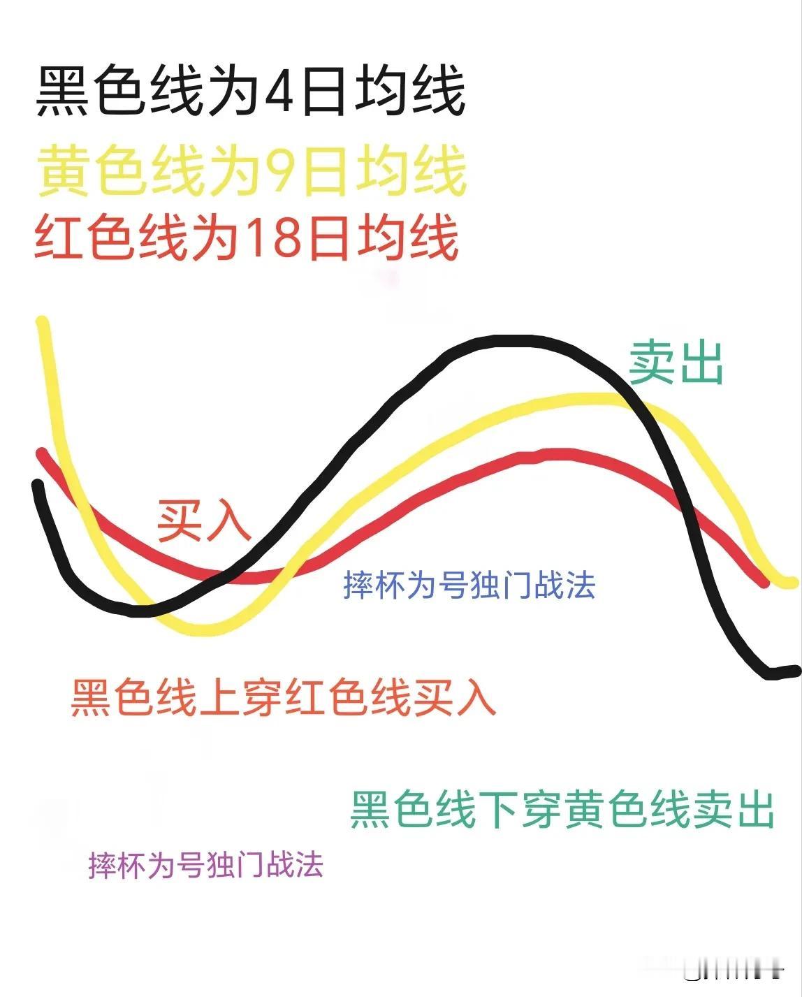 摔杯为号自创均线战法再提：

设置：更改参数后只保留4日均线，9日均线，18日均