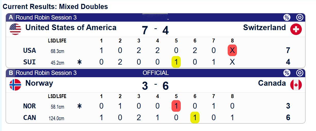 【奥运冰壶】美国六小时内两胜，刚才这一轮胜瑞士，加拿大胜挪威挪威目前三连败，晋级