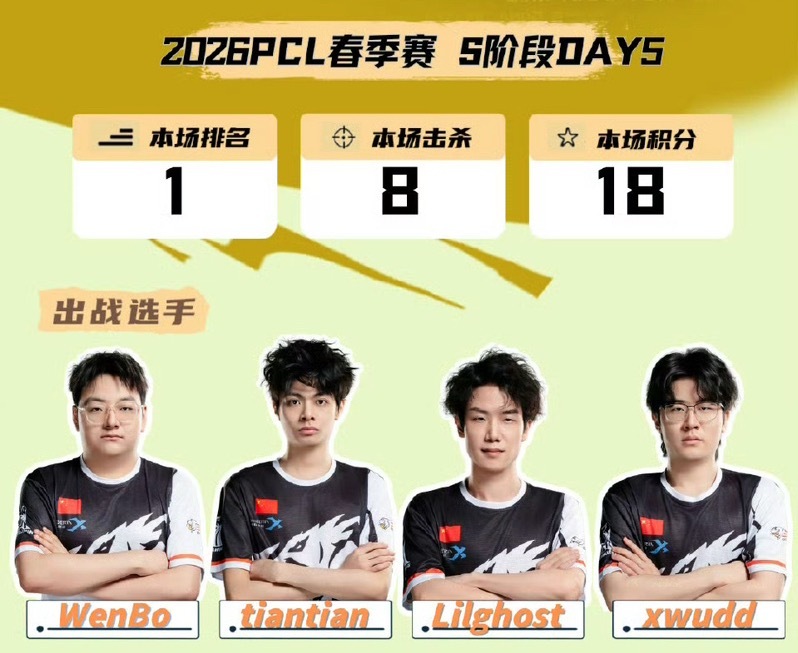 2026PCL春季赛 S阶段DAY5：恭喜17战队PCL二连鸡，第四场：排名 1