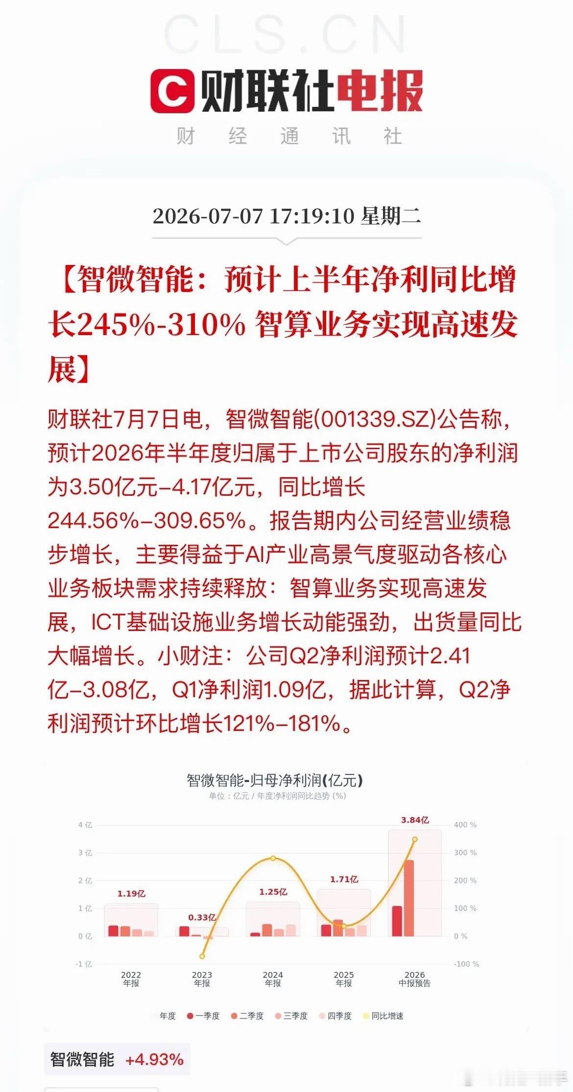 利好不断！13家A股公司半夜爆出超亮眼中报业绩今天晚上A股超多利好消息！一共有1
