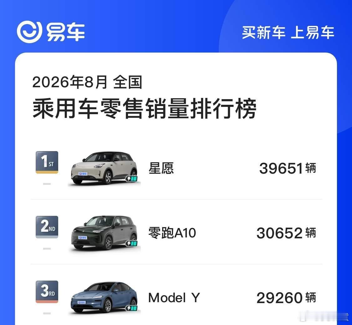 8月燃油车零售同比下降40% 不仅仅是纯燃油车整体销量在下滑，深挖一下会发现，整