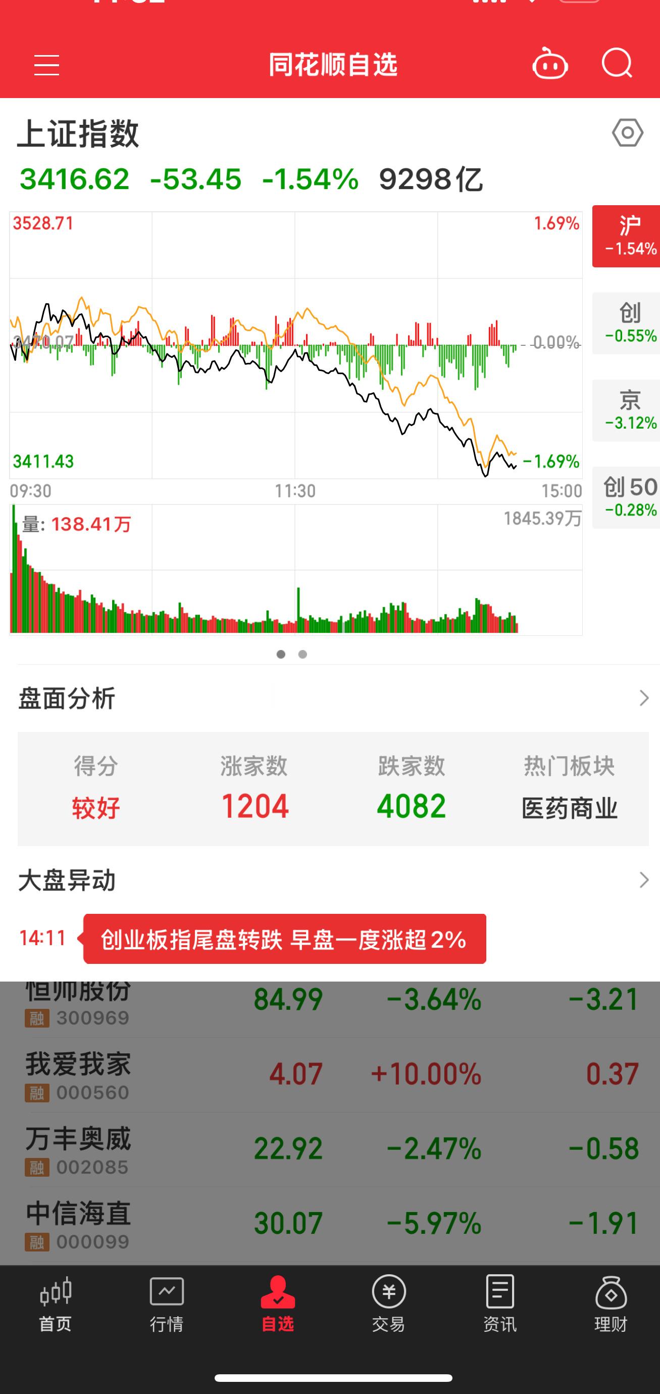 今天砸的有点狠了，一上一下，来回跌去60个点了 ​​​