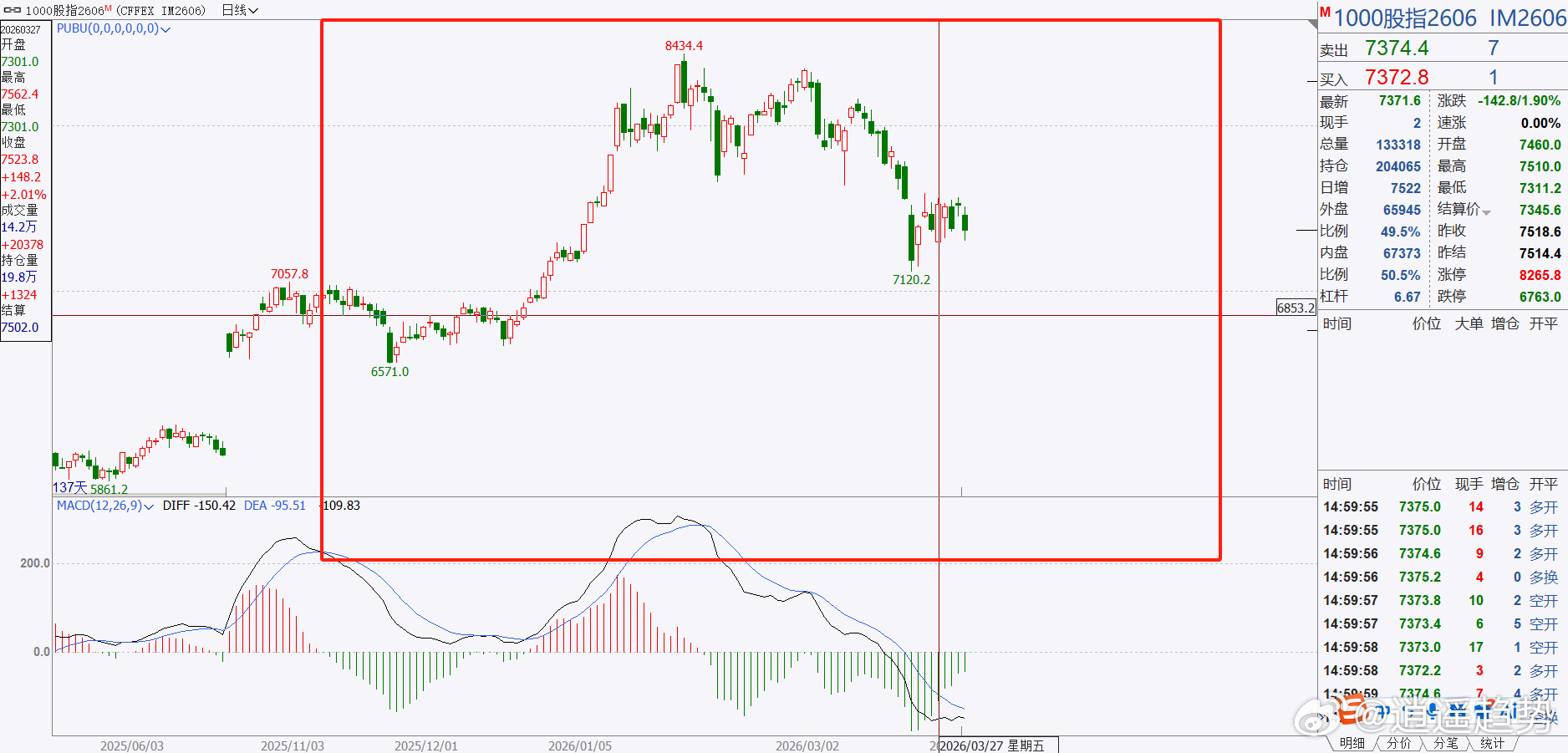 股指 从27日开始策略上就是空单持有，然后等待7585上方去把空单反手多！27日
