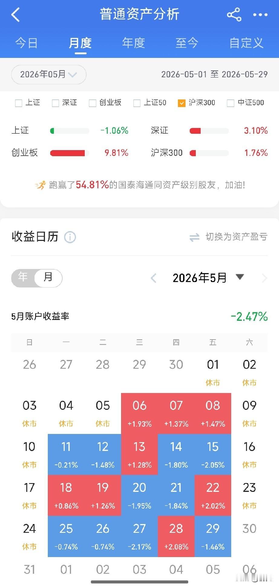 2026年5月散户实盘心得：赚了指数没赚钱，跑赢半数人却亏了钱
 
看着创业板单