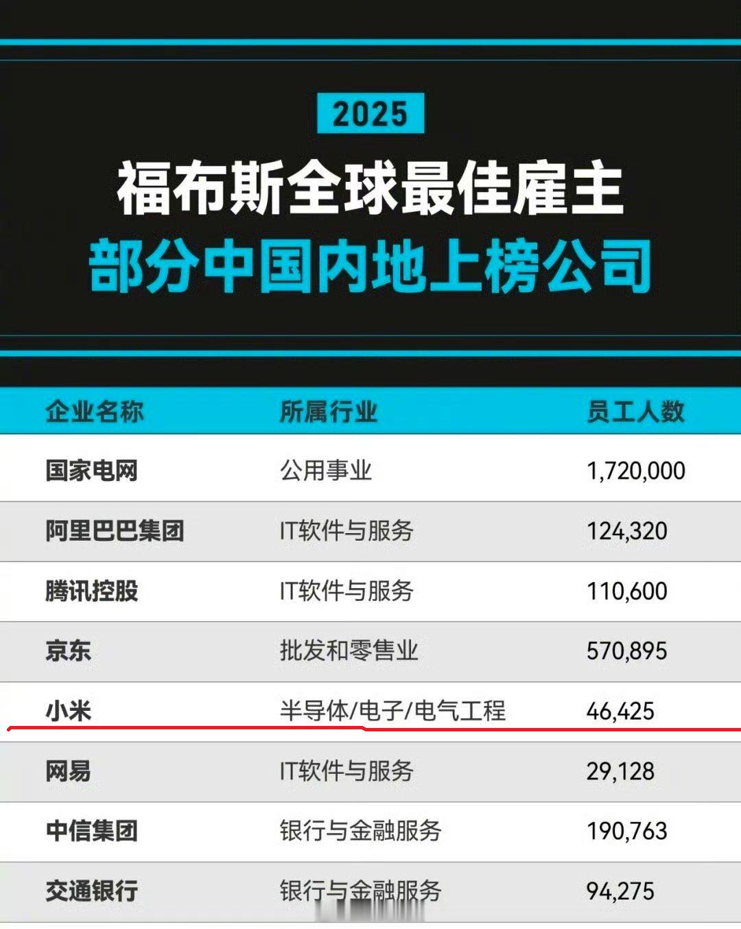 福布斯把小米归类为“半导体”行业，这又要开喷了吧！凭啥明明是网友眼里的“组装厂”