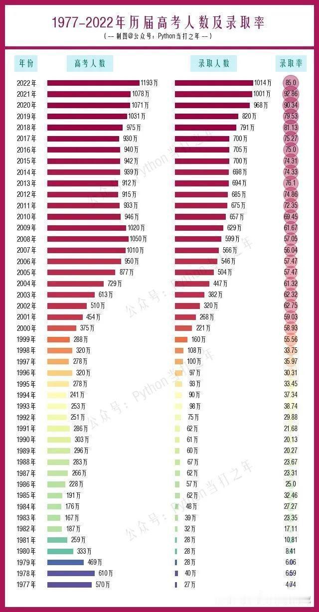 1985年考上大学的绝对是走了狗屎运
   今天刷到一张图标，琢磨半天，觉得自己