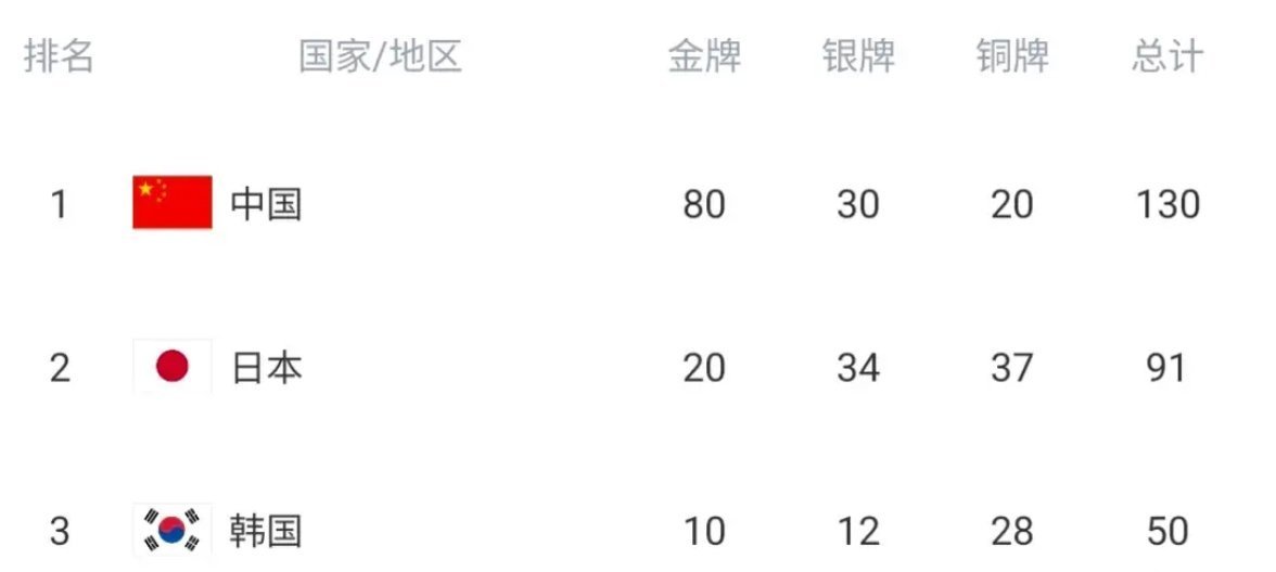 中国代表团亚运会奖牌榜断层领先亚运会开幕式后第5个比赛日落下帷幕，中国代表团火力